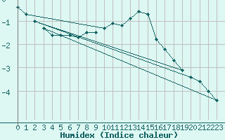 Courbe de l'humidex pour Chne-Lglise (Be)