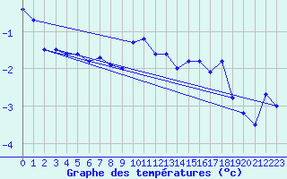 Courbe de tempratures pour Aonach Mor