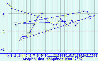 Courbe de tempratures pour Great Dun Fell