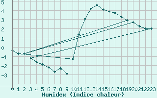 Courbe de l'humidex pour Niort (79)