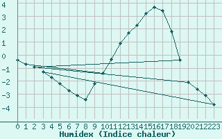 Courbe de l'humidex pour Variscourt (02)