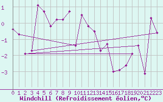 Courbe du refroidissement olien pour Meraker-Egge