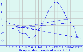 Courbe de tempratures pour Angoulme - Brie Champniers (16)