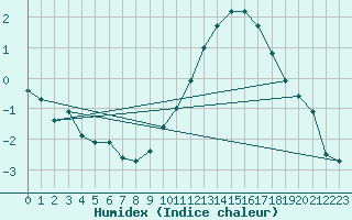 Courbe de l'humidex pour Angoulme - Brie Champniers (16)