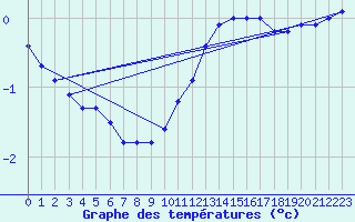 Courbe de tempratures pour Weingarten, Kr. Rave