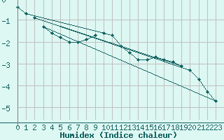 Courbe de l'humidex pour Kuhmo Kalliojoki