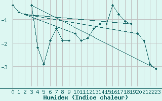 Courbe de l'humidex pour Sallanches (74)