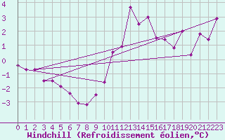 Courbe du refroidissement olien pour Albemarle
