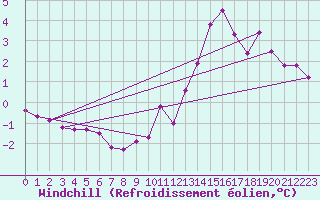 Courbe du refroidissement olien pour Vannes-Sn (56)
