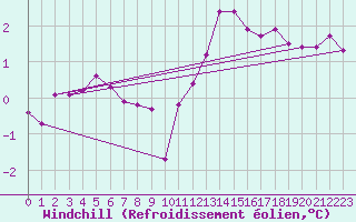 Courbe du refroidissement olien pour Forceville (80)