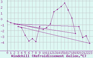Courbe du refroidissement olien pour Metz (57)
