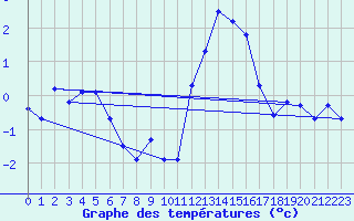 Courbe de tempratures pour Liefrange (Lu)