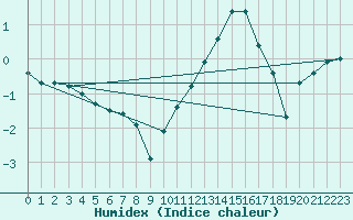 Courbe de l'humidex pour Remich (Lu)