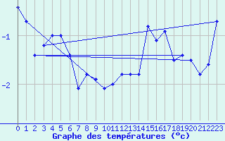 Courbe de tempratures pour Tromso Skattora