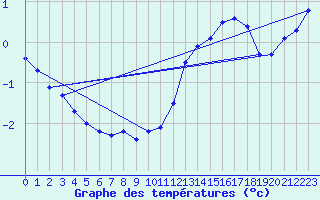 Courbe de tempratures pour Salignac-Eyvigues (24)