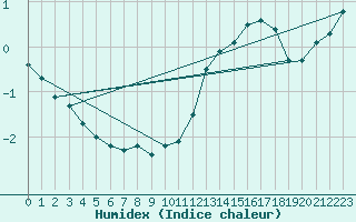 Courbe de l'humidex pour Salignac-Eyvigues (24)