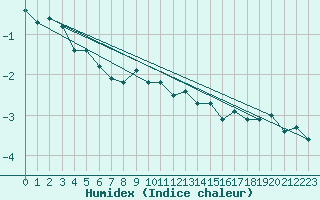 Courbe de l'humidex pour Ramsau / Dachstein