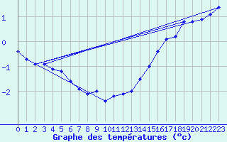Courbe de tempratures pour Marnitz