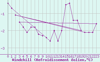 Courbe du refroidissement olien pour Olpenitz