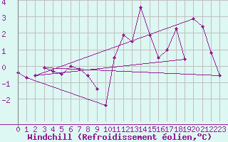Courbe du refroidissement olien pour Chambry / Aix-Les-Bains (73)