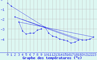 Courbe de tempratures pour Ineu Mountain