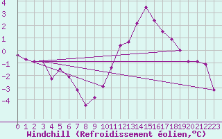 Courbe du refroidissement olien pour Leign-les-Bois (86)
