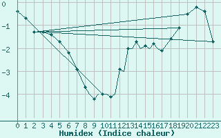 Courbe de l'humidex pour Casement Aerodrome