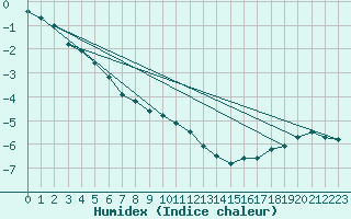 Courbe de l'humidex pour Teuschnitz