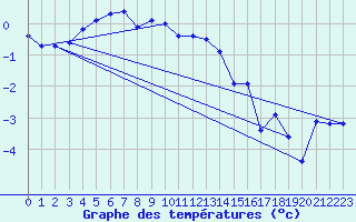 Courbe de tempratures pour Vardo Ap