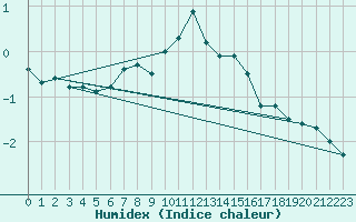 Courbe de l'humidex pour Puerto de San Isidro