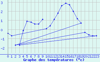 Courbe de tempratures pour Nostang (56)