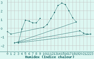 Courbe de l'humidex pour Nostang (56)