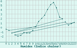 Courbe de l'humidex pour Ble / Mulhouse (68)