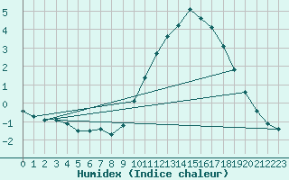 Courbe de l'humidex pour Leign-les-Bois (86)