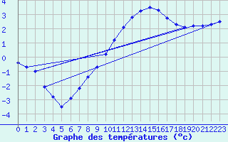 Courbe de tempratures pour Lerida (Esp)