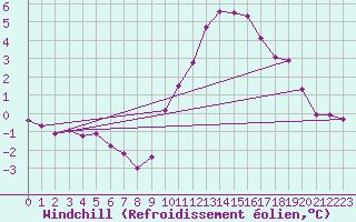 Courbe du refroidissement olien pour Landser (68)