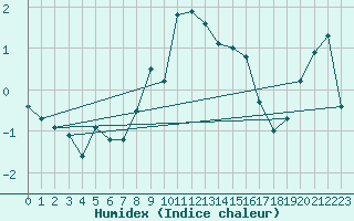 Courbe de l'humidex pour Vest-Torpa Ii