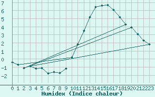 Courbe de l'humidex pour Landser (68)