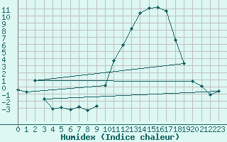 Courbe de l'humidex pour Cazaux (33)