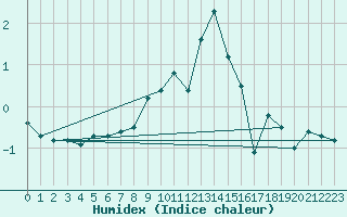 Courbe de l'humidex pour Meiningen