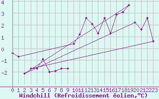 Courbe du refroidissement olien pour Bealach Na Ba No2
