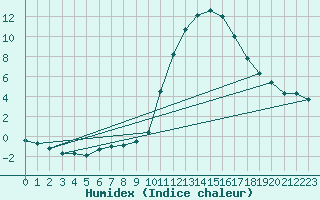 Courbe de l'humidex pour Goulles - Bagnard (19)