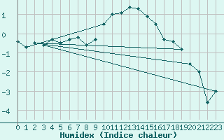 Courbe de l'humidex pour Hoogeveen Aws