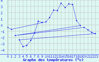 Courbe de tempratures pour Meiningen