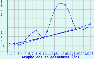 Courbe de tempratures pour Le Touquet (62)