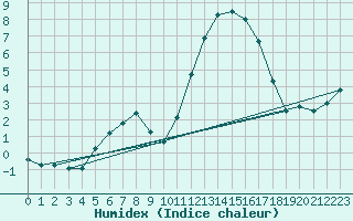 Courbe de l'humidex pour Le Touquet (62)