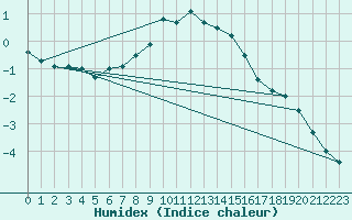 Courbe de l'humidex pour Harsfjarden