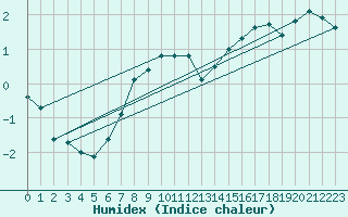 Courbe de l'humidex pour Kokkola Tankar