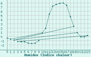 Courbe de l'humidex pour Liefrange (Lu)