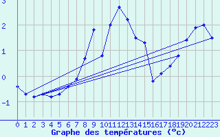 Courbe de tempratures pour Oehringen